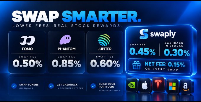 A promotional graphic for Swaply displays 'SWAP SMARTER. LOWER FEES. REAL STOCK REWARD', comparing swap fees of FOMO (0.50%), Phantom (0.85%), and Jupiter (0.60%) to Swaply's 0.45% swap fee with 0.30% cashback in stocks for a 0.15% net fee.
