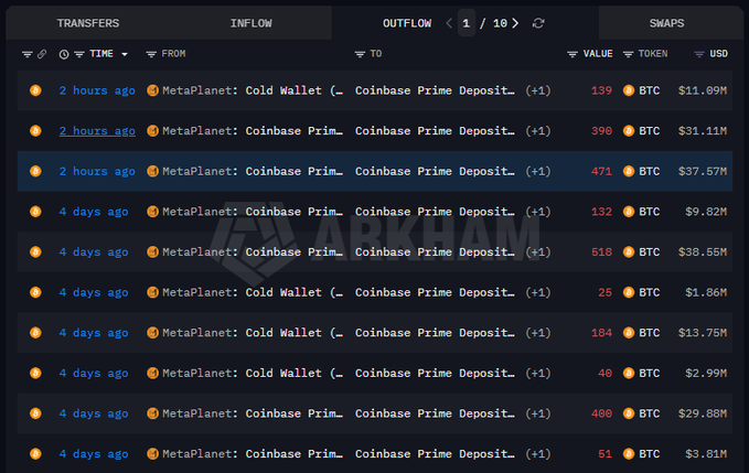 A cryptocurrency transaction tracker showing multiple BTC transfers from MetaPlanet wallets to Coinbase Prime Deposits, with amounts ranging from 25 to 518 BTC (worth $1.86M to $38.55M), labeled as 'ARKHAM'.
