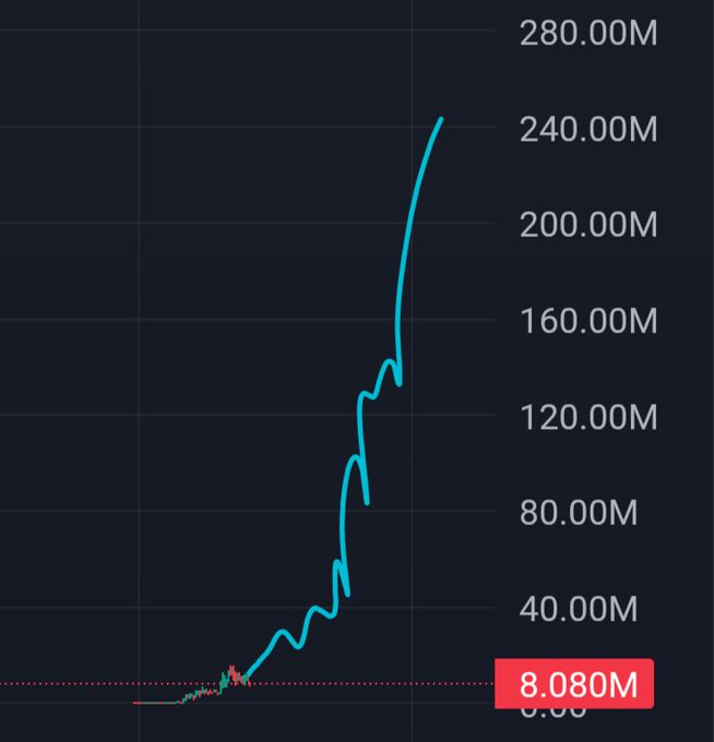 A financial line chart on a dark background showing a steep upward growth curve reaching approximately 240.00M, with a red marker indicating a value of 8.080M near the bottom.