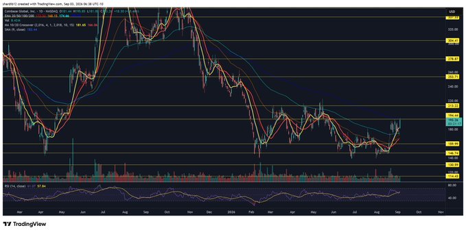 A TradingView daily candlestick chart of Coinbase Global, Inc. (COIN) on NASDAQ, with the 200-day moving average around $217 visible as a horizontal line, showing price consolidating near $194-200 against significant resistance from prior peaks near $220-230. The chart highlights COIN testing its 200-day MA as a critical support/resistance level, with the RSI in the lower panel reading 57.64.