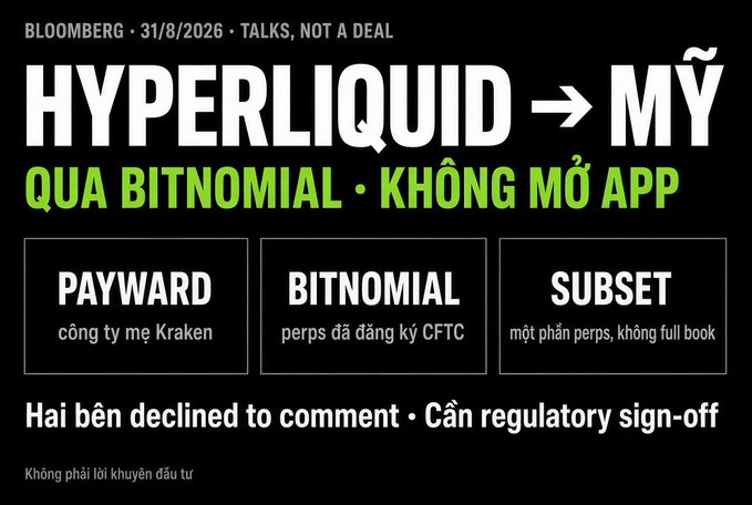 An informational graphic with header 'BLOOMBERG · 31/8/2026 · TALKS, NOT A DEAL' and title 'HYPERLIQUID → MỸ', explaining a deal through BITNOMIAL with subsections for PAYWARD, BITNOMIAL, and SUBSET, noting regulatory sign-off is needed.