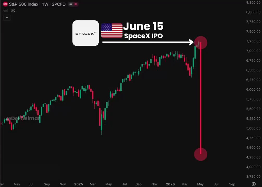 The image features a line graph that shows the performance of the stock price for the company, "SpaceX." The graph indicates that there has been an upward trend in the value of SpaceX shares over time. This information is presented alongside a caption that explains the significance of this upward movement and how it pertains to the posting of the IPO.