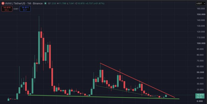 A monthly candlestick chart of AVAX/USDT on Binance showing a long-term downtrend from its peak near $120 down to around $10.97 (+61.67%), with a descending triangle pattern forming as price compresses between a falling resistance line and horizontal support near $10.87, suggesting a potential breakout setup that traders monitoring on the 1-month timeframe would be watching closely.