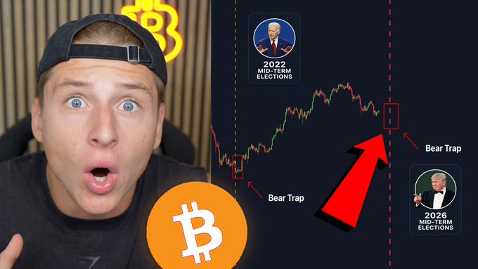 A shocked YouTuber discusses a Bitcoin price chart highlighting "Bear Trap" patterns around the 2022 and 2026 mid-term elections, with a Bitcoin logo and images of Biden and Trump, linking to a video predicting that this election-cycle pattern will hold true again.