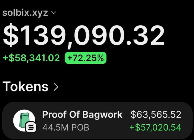 A portfolio screenshot from solbix.xyz shows a total balance of $139,090.32 with a +72.25% gain of +$58,341.02, featuring the "Proof Of Bagwork" token ($POB) holding $63,565.52 across 44.5M tokens with a +$57,020.54 gain, illustrating the post's claim of turning a $1,590 entry into roughly $69K+ in profit on $POB.