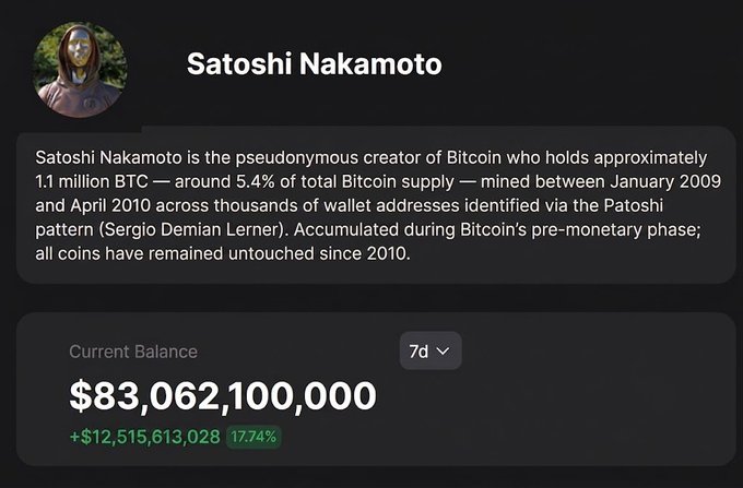 A screenshot showing information about Satoshi Nakamoto with a current balance of $83,062,100,000, noting they hold approximately 1.1 million BTC (5.4% of total supply) mined between January 2009 and April 2010.