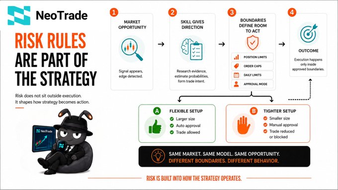 An infographic titled 'NeoTrade: Risk Rules Are Part of The Strategy' outlining a 4-step process from market opportunity to outcome, with flexible and tighter setup options.