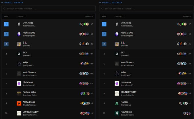 A side-by-side comparison of "Overall Onchain" and "Overall Offchain" leaderboards from Nucleus, displaying the same top 10 communities—including Iron Allies (+67), Alpha GEMS (+53), 0.A (+31), ZAX (+29), Keijo (+22), KratuSinners (+22), Metafrens (+17), Pasture Labs (+2), Alpha Drops (+4), and C0NN3CTIVITY (+6)—with identical rankings and member counts on both lists. The image supports the post's message by showing that many communities have inflated or "larping" activity, as their onchain and offchain metrics appear nearly identical, suggesting the engagement may not be authentic.