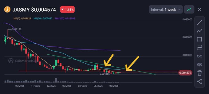 A weekly chart of JASMY ($0.004574, -1.18%) shows the price consolidating below its MA7 (0.004624), MA30 (0.005637), and MA200 (0.012098), with yellow arrows highlighting a potential retest setup near the 0.00416 support zone — aligning with the post's view that a "Vase" pattern failure could lead to a 2X retest if oil money rotates into #Jasmy2026 altcoins.