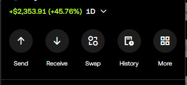 A cryptocurrency wallet interface displays a balance of "+$2,353.91 (+45.76%)" alongside action buttons for Send, Receive, Swap, History, and More. The image shows earnings or gains, likely reflecting the NFT sales profits mentioned in the post about making "4 figs" from NFTs.