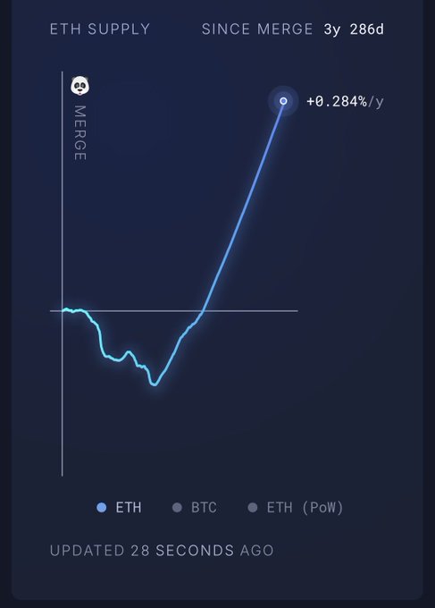 A dark-themed chart titled "ETH SUPPLY SINCE MERGE 3y 286d" shows a blue ETH supply curve trending upward since The Merge, peaking at +0.284%/y, illustrating the inflationary trend the post references as Ethereum's "ultra sound money" narrative failing.