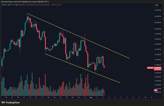 A Bitcoin/USDT 4H TradingView chart from DeanCryptoTrader created August 15, 2025, shows BTC trading at $62,626 with a descending channel pattern drawn in yellow, illustrating the post's observation of consolidation between roughly $62,500-$67,000 over the past two weeks.
