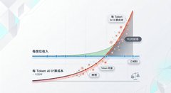 A line graph shows the rising cost of AI Tokens (red curve) versus the diminishing productivity output (green curve), with text indicating "每 Token AI 推理成本" and noting that "每 45 天翻倍" (doubles every 45 days), illustrating the disconnect between escalating compute costs and marginal productivity gains highlighted in the post.