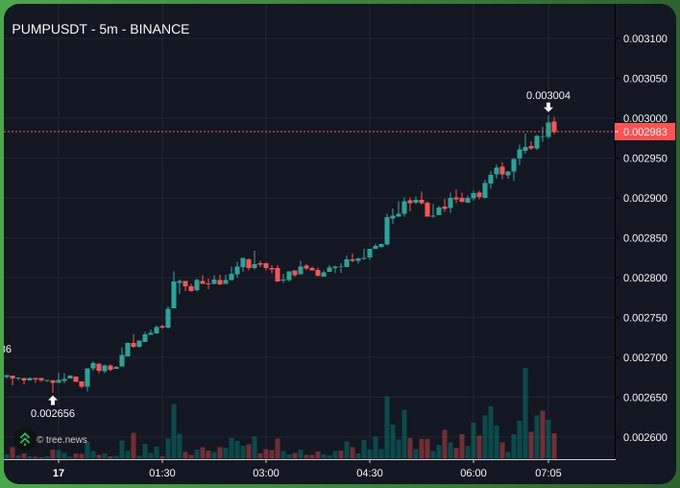 A Binance candlestick chart shows PUMPUSDT climbing steadily from a low of 0.002656 to a high of 0.003004 on the 5-minute timeframe, illustrating the strong upward trend referenced in the post about $PUMP's TWAP moving higher.