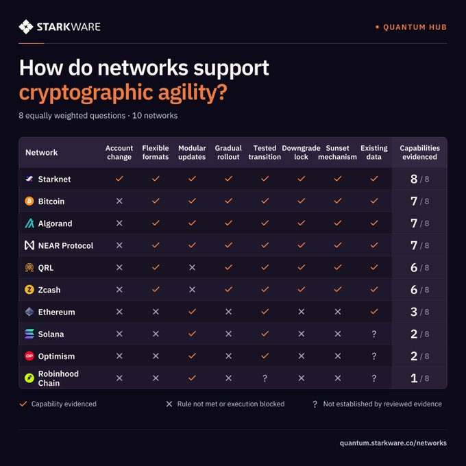 An infographic from Starkware's Quantum Hub titled 'How do networks support cryptographic agility?' ranking 10 networks (Starknet 8/8, Bitcoin 7/8, Algorand 7/8, NEAR Protocol 7/8, QRL 6/8, Zcash 6/8, Ethereum 3/8, Solana 2/8, Optimism 2/8, Robinhood Chain 1/8) across 8 capabilities including account change, flexible formats, and modular updates.