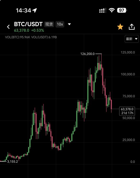 The image shows a chart with Bitcoin prices, specifically Bitcoin USDT, as displayed against a black background. The chart displays various trends within the cryptocurrency market over time. There are three lines visible in the graph, each representing different periods of analysis or data points. One line is relatively high and starts at approximately 3:34 degrees. Another line is lower and begins at around 6 degrees. The third line is located closer to 0 degrees, indicating a period of decline or stability. This chart helps illustrate Bitcoin's trends over time and could be used for analyzing the cryptocurrency market's patterns and making informed decisions about buying or selling Bitcoin.