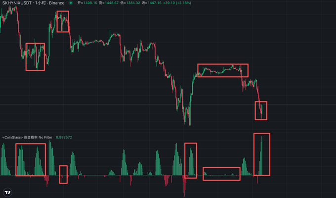 A TradingView chart of SKYX/USDT on a 1-hour timeframe from Binance shows the price at 1447.16, up +39.10 (+2.78%), with red boxes highlighting key price consolidation zones and a "CoinGlass" long-short ratio indicator at 0.888572 below. The chart visually supports the post's argument that retail bottom-fishing in the crypto market is futile, as the highlighted areas show prior rebounds from high long-side positioning ultimately leading to further price declines.