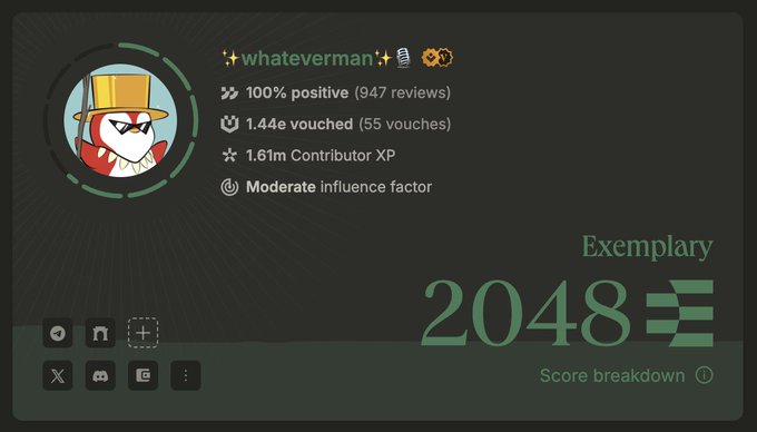 The image shows an "Exemplary 2048" score breakdown on Ethos Network for a user named "✨whateverman✨" with a 100% positive rating from 947 reviews, 1.44e vouched from 55 vouches, 1.61m Contributor XP, and a Moderate influence factor. The post asks if the community is still bullish on Ethos Network, and the image highlights an exemplary top-tier reputation profile as evidence of the platform's credibility and active community engagement.