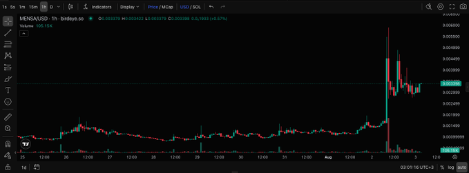 A candlestick chart from TradingView displays the MENA/USD price action on the 1-hour timeframe, showing a significant price spike and subsequent consolidation with a current price around 0.003398.