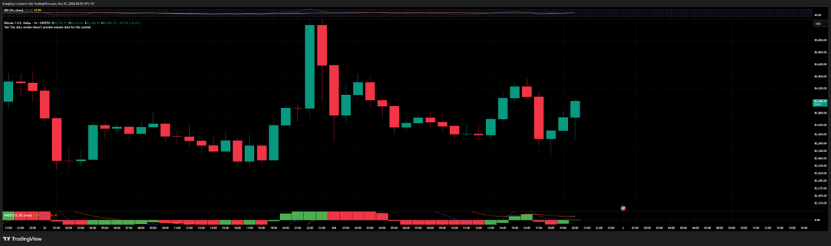 A TradingView candlestick chart for Bitcoin (BINANCE:BUSUSDOLL08) on October 07, 2026, showing significant price volatility with a large green bullish candle and several red bearish candles around the $1,246 price level.