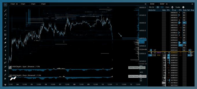 A financial trading interface displaying a candlestick chart of DCM6 with price levels around 63,500-65,500, showing bid/ask data, bid/ask depth charts for Spot and Perp Binance, and Delta Volume information.