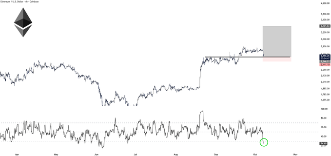 An Ethereum (ETH) price chart displaying a current value of 2,524.40, showing price consolidation near the 2,540 support zone with RSI indicator (circled in green at the bottom) signaling oversold conditions, visually supporting the post's analysis of a potential bounce toward 3,400 or a breakdown to 2,360.
