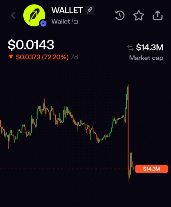 A cryptocurrency chart showing a 'WALLET' token priced at $0.0143, down 72.20% ($0.0373) over 7 days, with a market cap of $14.3M.