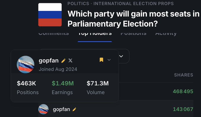 A Polymarket-style prediction page titled 'Which party will gain most seats in Parliamentary Election?' shows a top trader 'gopfan' with $463K positions, $1.49M earnings, and $71.3M volume.