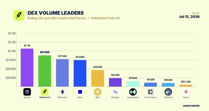 A bar chart titled 'DEX VOLUME LEADERS' showing rolling 24h spot DEX volume as of Jul 12, 2026, with Solana at $1.1B leading, followed by Robinhood ($878M), Ethereum ($773M), and others including Polygon, Base, and Arbitrum.