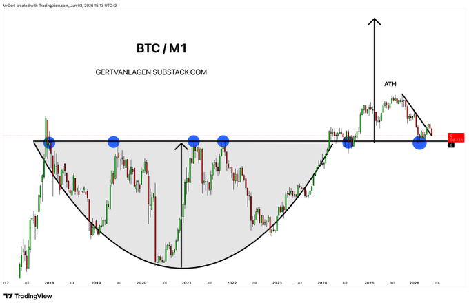 The image shows a graph with a large bowl shape, representing Bitcoin (BTC) or M1, which is a type of cryptocurrency. The graph displays various points indicating different price levels for Bitcoin over time. The title "Btc/M1" is written in white text at the top of the graph. The post also includes some text that says "Very bullish retest of the 2026 downtrend. Bitcoin will outperform cash (M1) in a way you can't imagine." This statement suggests that Bitcoin has been performing well and might outperform traditional forms of currency, such as cash or government bonds.