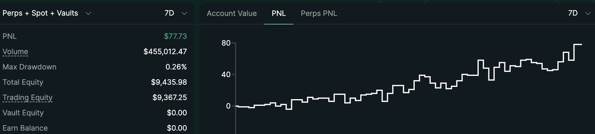 A trading dashboard showing 'Perps + Spot + Vaults' metrics over 7 days, including PNL of $77.73, Volume of $455,012.47, Max Drawdown of 0.26%, and a PNL line chart trending upward.
