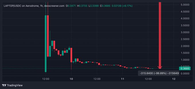 A TradingView chart of LAPTOP/USDC on Aerodrome, 1h timeframe on dex Screener shows the token's price surging to a high of 4.3733 before crashing dramatically, with a red arrow highlighting a massive -99.89% decline to 0.3685 USD.