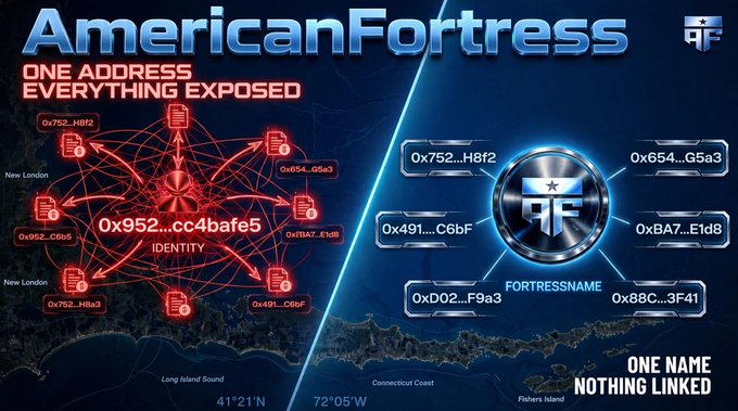 Graphic titled 'American Fortress' comparing blockchain identities, showing 'ONE ADDRESS EVERYTHING EXPOSED' on the left with red nodes connected to '0x952...cc4bafe5' over a map, and 'ONE NAME NOTHING LINKED' on the right with 'FORTRESSNAME' connected to multiple addresses like '0x752...H8f2' and '0x491...C6bF'.