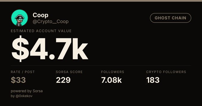 A dark-themed social media analytics dashboard for the account 'Coop' (@Crypto_Coop) showing an estimated account value of $4.7k, with 7.08k followers and a Sorsa Score of 229, labeled as 'GHOST CHAIN'.
