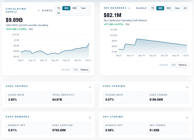 A financial dashboard showing USDS and SKY protocol metrics including Circulating Supply ($9.89B, +3.29%), Sky Reserves ($82.1M), USDS Savings rate (3.80%, $4.87B deposits), USDS Staking (5.07%, $189.06M), USDS Rewards (5.51% APY, $765.06M supplied), and Sky Staking (6.58% APY, $1.65B staked).