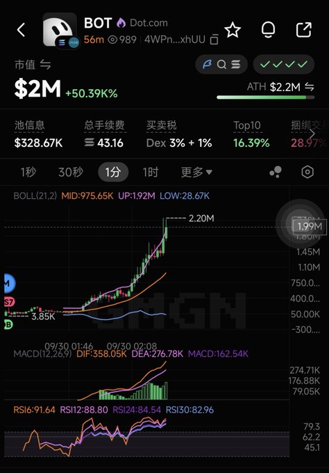 Mobile screenshot of a cryptocurrency chart for token 'BOT' on Dot.com, displaying a market cap of $2M (+50.39%), ATH of $2.2M, and various technical indicators including BOLL, MACD, RSI, and KDJ with a clear uptrend visible on the candlestick chart.
