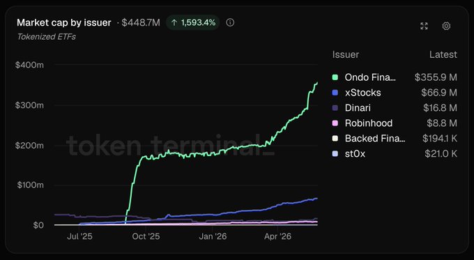 The image depicts a graph showing the growth of tokenized ETFs over time, with several companies listed such as XCrypto and Robinhood. The graph shows that these tokenized ETFs are experiencing significant gains, which implies that investors are increasingly turning to them for investment opportunities due to their potential for increased efficiency and diversification benefits. The post highlights this impressive growth in the tokenized ETF space, suggesting a bullish trend in the RWA sector as institutional investors continue to invest in tokenization technology.
