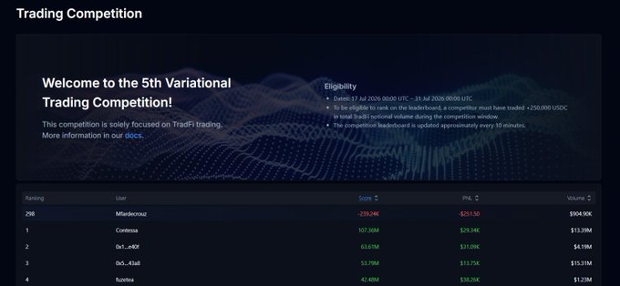 A screenshot of the "5th Variational Trading Competition" leaderboard on TradFi, showing users like Mysterious (rank 298, -$239.24K) at the bottom and top performers Confessa ($107.36M), 0x1...eKKF ($63.61M), 0x5...47a8 ($3.78M), and fuoxes ($2.48M), with $904.90K in trade volume correlating to the post's mention of $900k weekly volume pushing for ranking points.