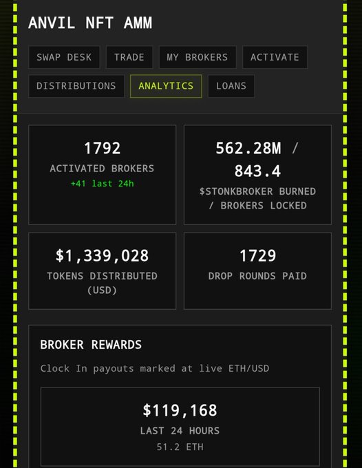 A screenshot of the Anvil NFT AMM Analytics dashboard showing 1792 activated brokers, 562.28M $STONK burned, $1,339,028 tokens distributed, and $119,168 in broker rewards over the last 24 hours.