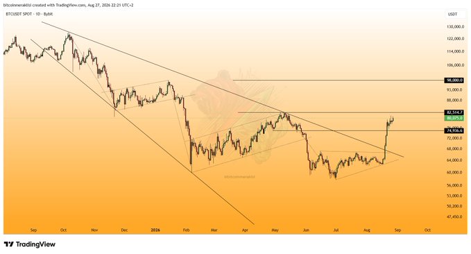 A TradingView BTC/USDT daily chart from August 27, 2024 shows Bitcoin's price action within a descending channel pattern, with current price around $82,514 and key resistance at $98,000, supporting the post's note about monitoring support levels for Bitcoin's potential move toward $75K and Ethereum's level at $2,381.