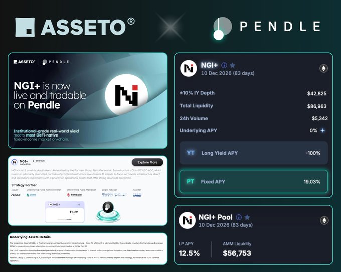A dashboard for 'ASSETO' and 'PENDLE' showing that the asset 'NGI+' is now live and tradable on Pendle, displaying APYs including a Long Yield APY of -100% and a Fixed APY of 19.03%.