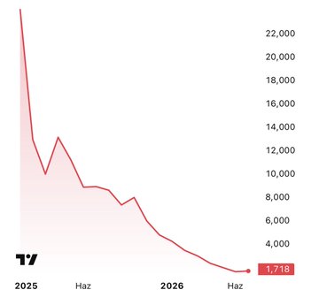A line chart displaying a sharp downward trend, with values dropping from around 22,000 in early 2025 to 1,718 by early 2026, accompanied by the TradingView logo. This illustrates the steep price decline of Trump Coin/Melania Coin, highlighting the dramatic loss in value over the course of one year.