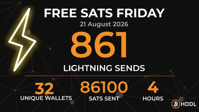 A 'Free Sats Friday' infographic dated 21 August 2026, showing statistics: 861 Lightning Sends, 32 Unique Wallets, 86,100 Sats Sent, over 4 Hours, branded with the 'HODL' logo.