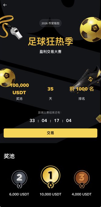A promotional screen for a trading competition titled '足球狂热季' (Football Frenzy Season) features a Binance-themed design with a 100,000 USDT prize pool, a 35-day duration, a top-1000 ranking requirement, and prize tiers of 10,000, 6,000, and 4,000 USDT.