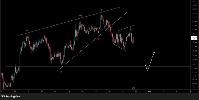 A TradingView stock chart displays candlestick price action with technical analysis trend lines and point labels.