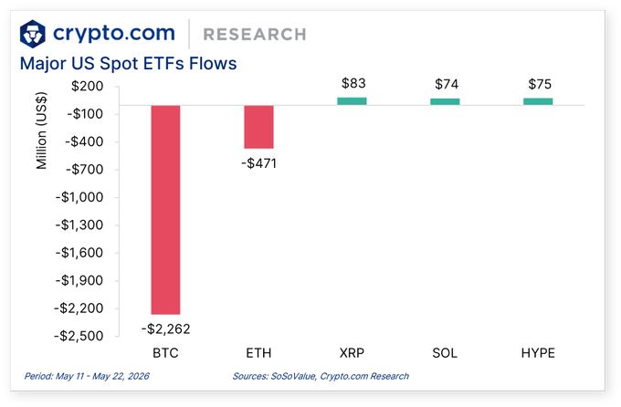 A line graph displays the daily changes of top cryptocurrency ETFs, including Bitcoin (BTC), Ether (ETH), Ripple (XRP), and Solana (Sol). The graph shows the major US spot etfs flows for three days on a typical day over the past year. The x-axis represents the date in months, while the y-axis depicts the amount of funds flowing through these ETFs during that period. 

There are multiple peaks and valleys in the line graph which may represent fluctuations or gains/losses experienced by the ETFs over time. The text in the image explains what this chart is representing, and it also provides a reference to a post about Bitcoin (BTC) and Ether (ETH), as well as other details related to cryptocurrency trading regulations and integration of TradFi with crypto assets like Ripple (XRP).
