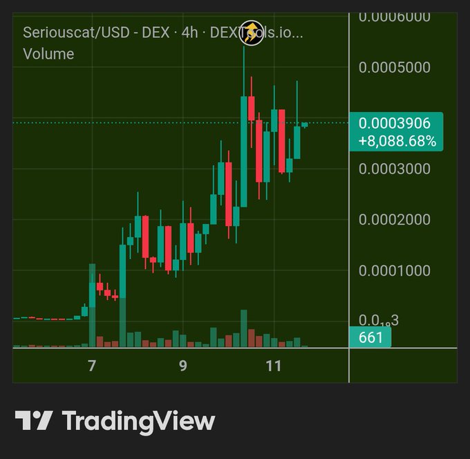 A TradingView candlestick chart shows Seriouscat/USD on a DEX (4h timeframe) with an astronomical gain of +8,088.68%, currently trading at $0.0003906 after surging from near-zero levels, visually confirming the meme token's explosive price action referenced in the post.
