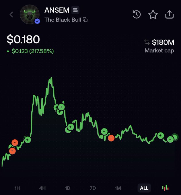 A cryptocurrency price chart for "ANSEM" token showing a price of $0.180 and a market cap of $180M, with a 217.58% increase, displayed on a dark interface.