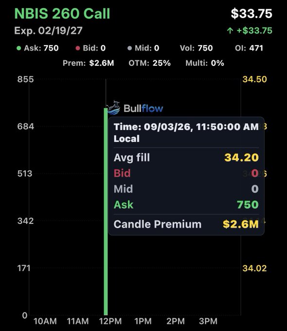 A Bullflow chart shows an unusually large $2.6M call sweep on NBIS 260 calls expiring 02/19/27, filled at an average price of $34.20 around 11:50 AM. The bold $2.6M premium on far out-of-the-money calls aligns with the bullish $400 price target call, signaling aggressive long-term upside conviction.