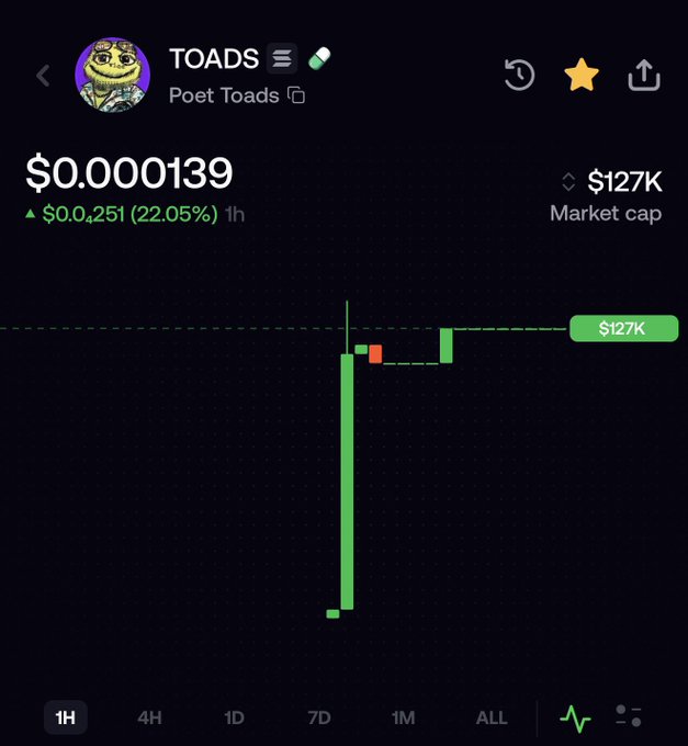 A cryptocurrency chart screenshot for a token called 'TOADS - Poet Toads' showing a price of $0.000139, up 22.05% ($0.0,251) over 1 hour, with a market cap of $127K and a dramatic green price spike on the 1H chart.